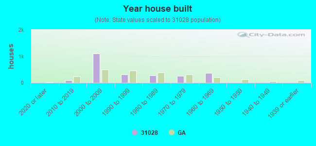 Year house built