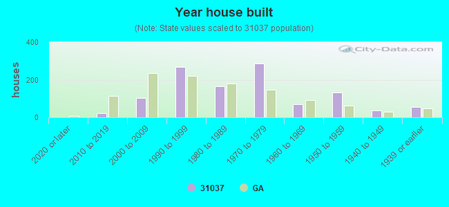 Year house built