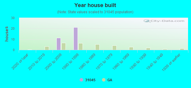 Year house built