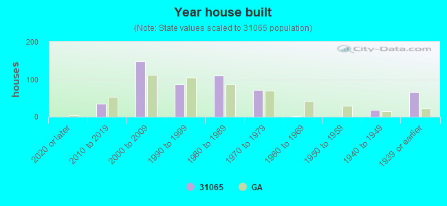 Year house built