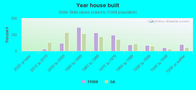 Year house built