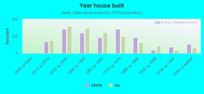 Year house built