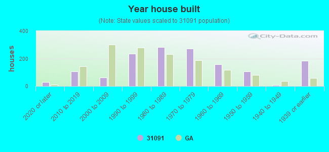 Year house built