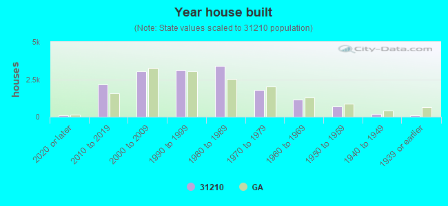 Year house built