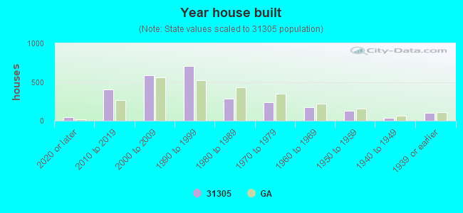 Year house built