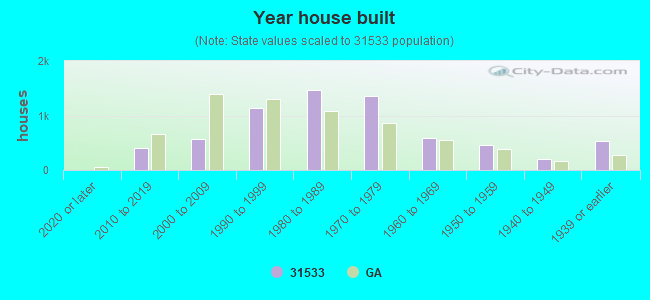 Year house built