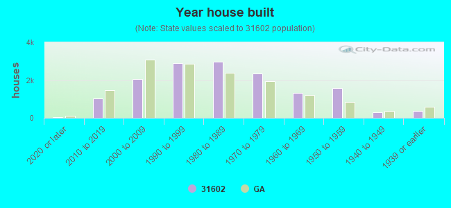 Year house built