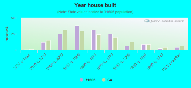 Year house built