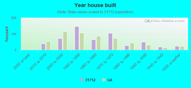 Year house built