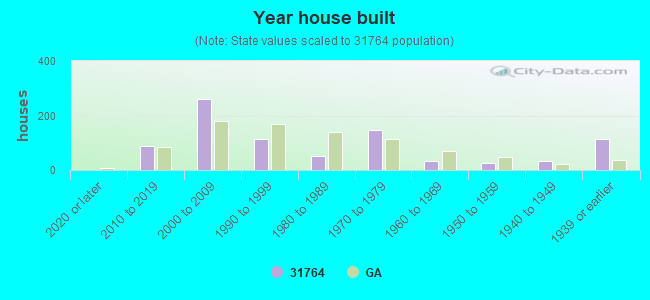 Year house built