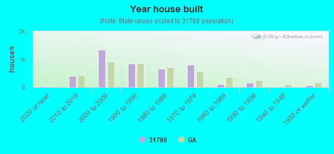 Year house built