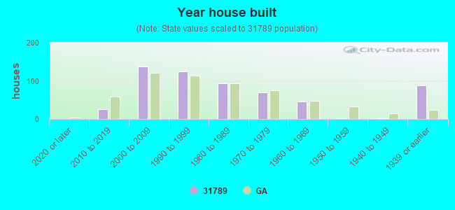 Year house built