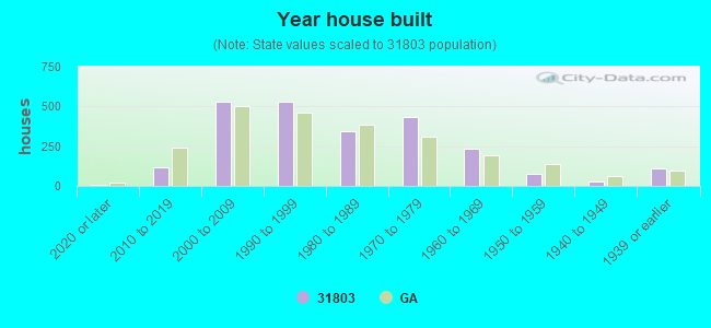 Year house built