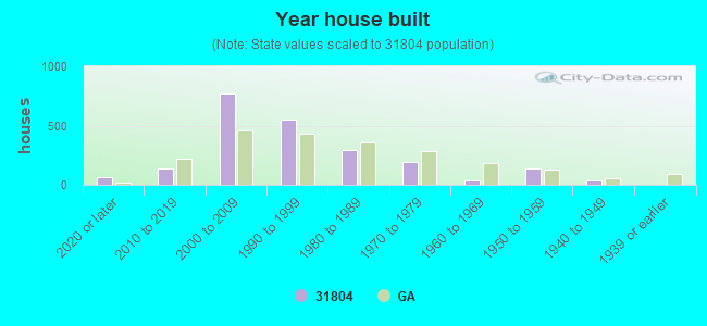 Year house built