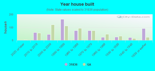 Year house built