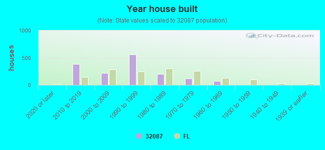 Year house built