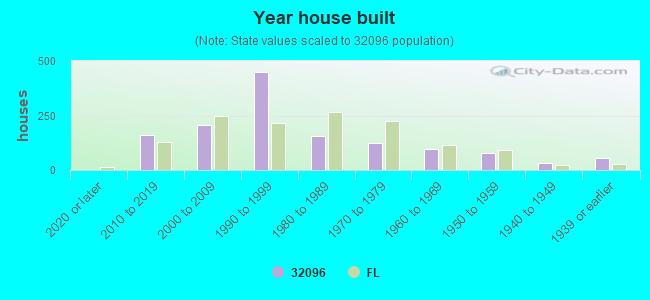 Year house built