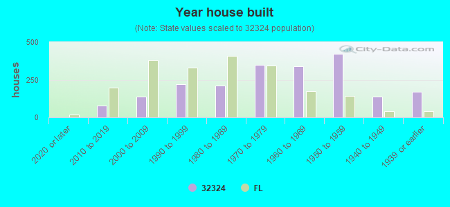 Year house built