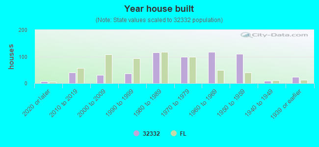 Year house built