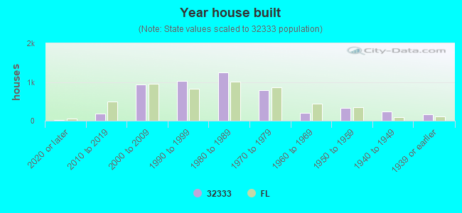 Year house built