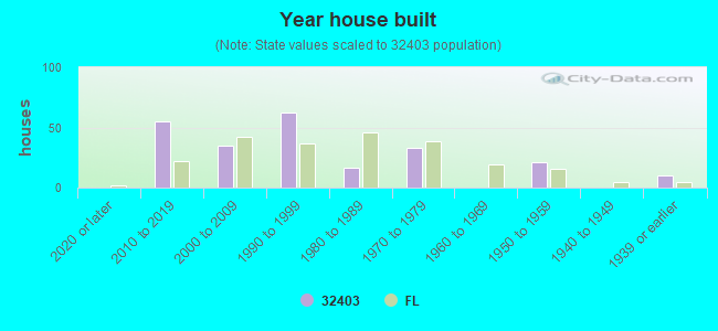 Year house built