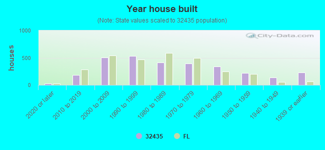 Year house built