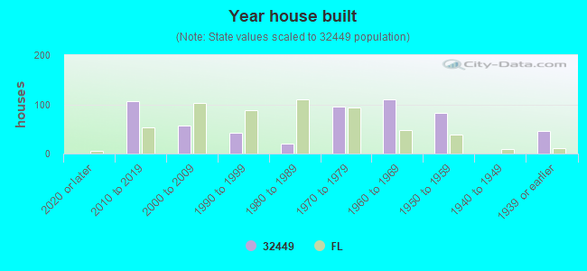 Year house built