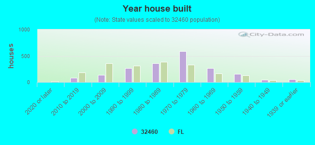 Year house built