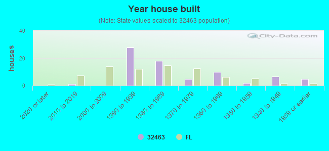 Year house built