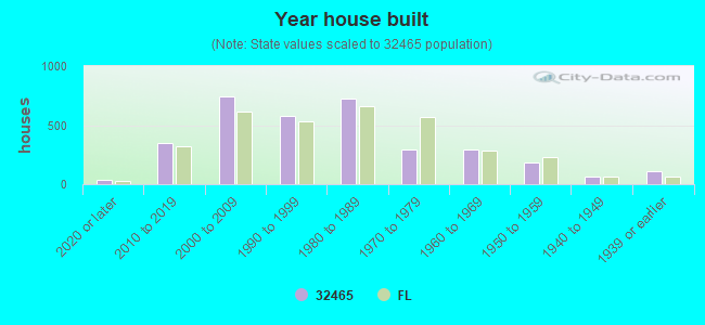 Year house built