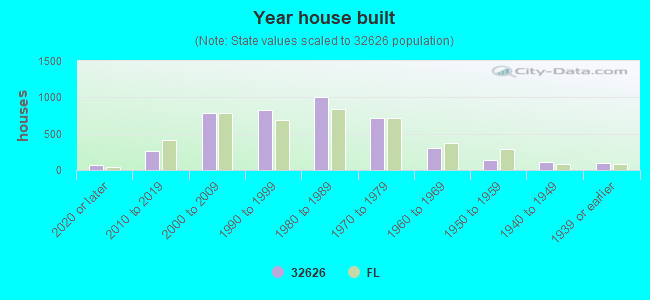 Year house built