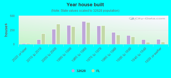 Year house built