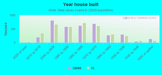 Year house built