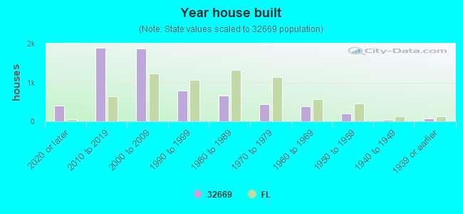 Year house built