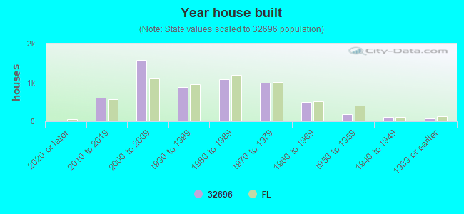 Year house built