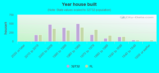 Year house built