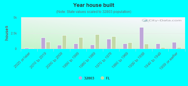 Year house built