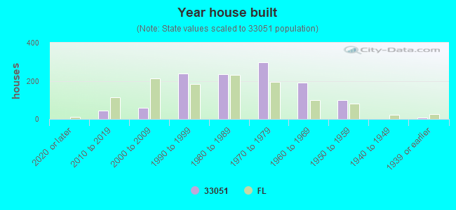 Year house built