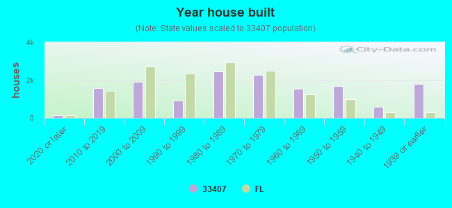 Year house built