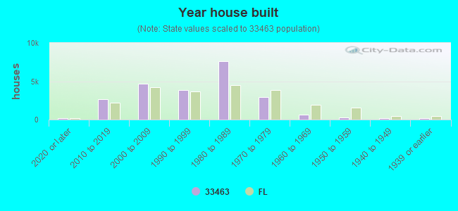 Year house built