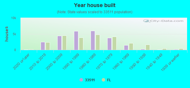 Year house built