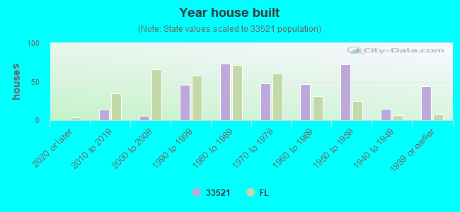 Year house built