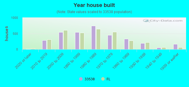 Year house built