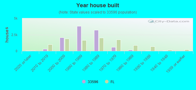 Year house built