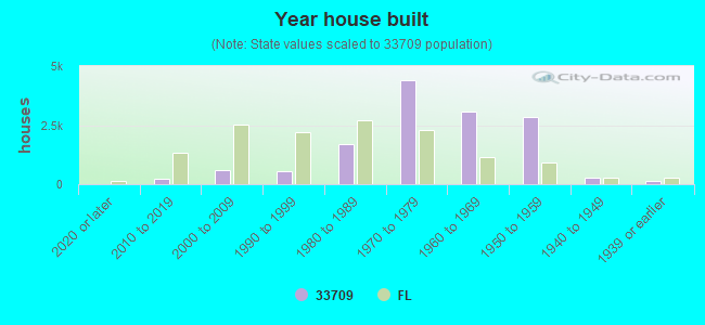 Year house built