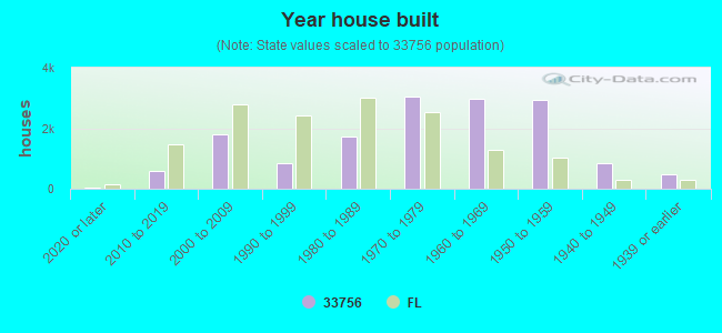 Year house built