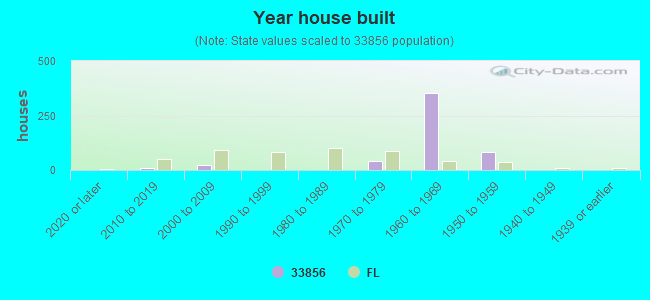 Year house built