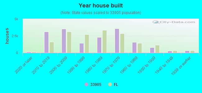 Year house built