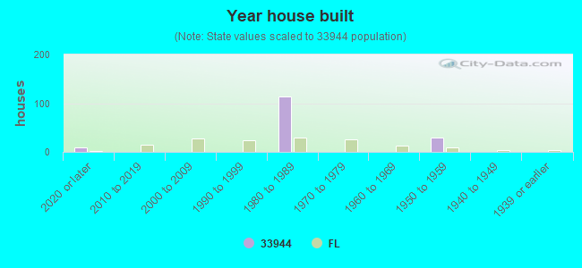 Year house built