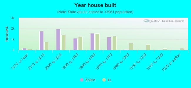 Year house built